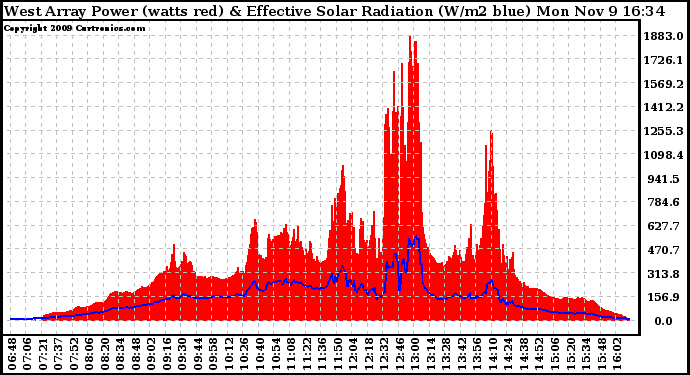 Solar PV/Inverter Performance West Array Power Output & Effective Solar Radiation