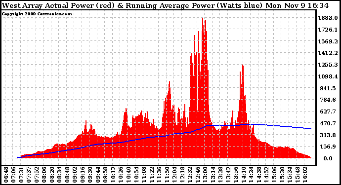 Solar PV/Inverter Performance West Array Actual & Running Average Power Output