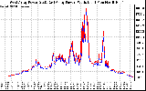 Solar PV/Inverter Performance Photovoltaic Panel Power Output