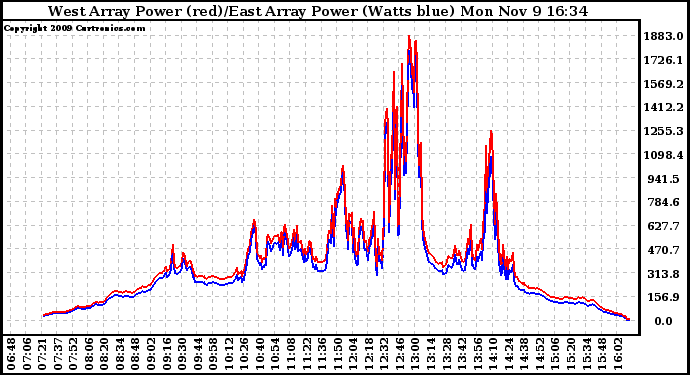 Solar PV/Inverter Performance Photovoltaic Panel Power Output