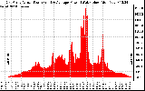 Solar PV/Inverter Performance East Array Actual & Average Power Output