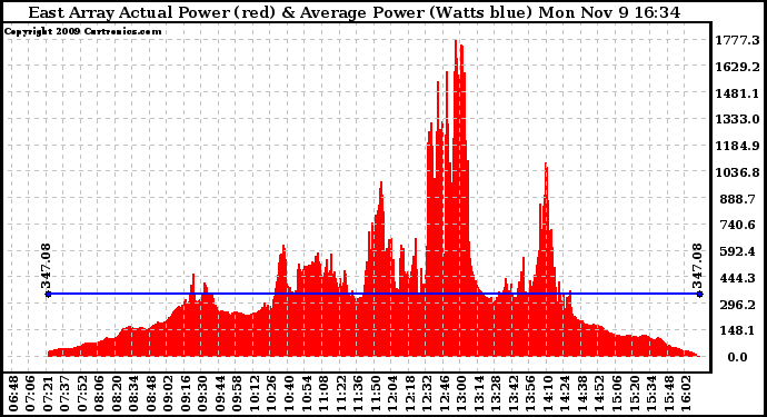 Solar PV/Inverter Performance East Array Actual & Average Power Output