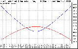 Solar PV/Inverter Performance Sun Altitude Angle & Sun Incidence Angle on PV Panels