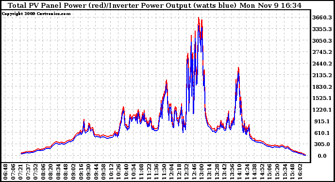 Solar PV/Inverter Performance PV Panel Power Output & Inverter Power Output