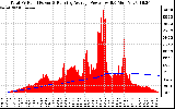 Solar PV/Inverter Performance Total PV Panel & Running Average Power Output