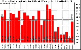 Solar PV/Inverter Performance Weekly Solar Energy Production