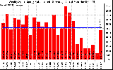 Solar PV/Inverter Performance Weekly Solar Energy Production Value