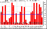 Solar PV/Inverter Performance Daily Solar Energy Production Value