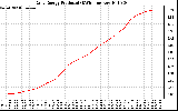 Solar PV/Inverter Performance Daily Energy Production