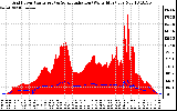 Solar PV/Inverter Performance Grid Power & Solar Radiation