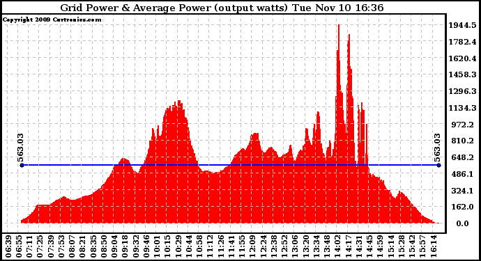 Solar PV/Inverter Performance Inverter Power Output