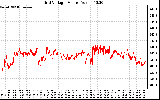 Solar PV/Inverter Performance Grid Voltage