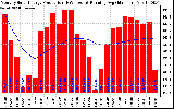 Solar PV/Inverter Performance Monthly Solar Energy Production Running Average