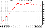 Solar PV/Inverter Performance Outdoor Temperature