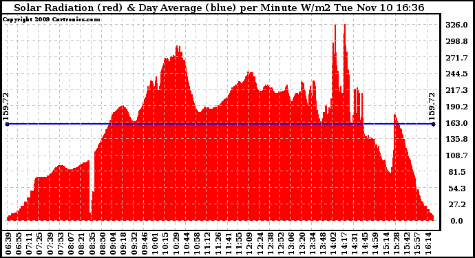 Solar PV/Inverter Performance Solar Radiation & Day Average per Minute