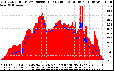 Solar PV/Inverter Performance Solar Radiation & Effective Solar Radiation per Minute