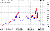 Solar PV/Inverter Performance Photovoltaic Panel Current Output