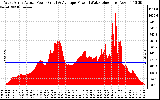 Solar PV/Inverter Performance West Array Actual & Average Power Output