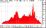 Solar PV/Inverter Performance West Array Actual & Running Average Power Output