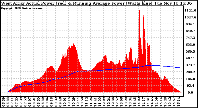 Solar PV/Inverter Performance West Array Actual & Running Average Power Output