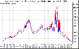 Solar PV/Inverter Performance Photovoltaic Panel Power Output