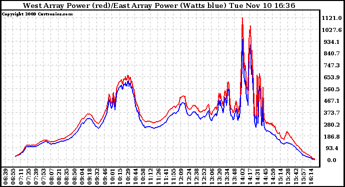 Solar PV/Inverter Performance Photovoltaic Panel Power Output