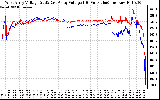 Solar PV/Inverter Performance Photovoltaic Panel Voltage Output