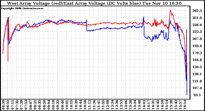 Solar PV/Inverter Performance Photovoltaic Panel Voltage Output