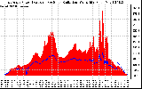 Solar PV/Inverter Performance East Array Power Output & Solar Radiation