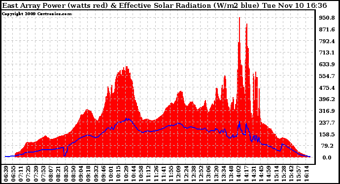 Solar PV/Inverter Performance East Array Power Output & Effective Solar Radiation