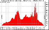 Solar PV/Inverter Performance East Array Actual & Average Power Output