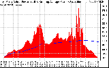 Solar PV/Inverter Performance East Array Actual & Running Average Power Output