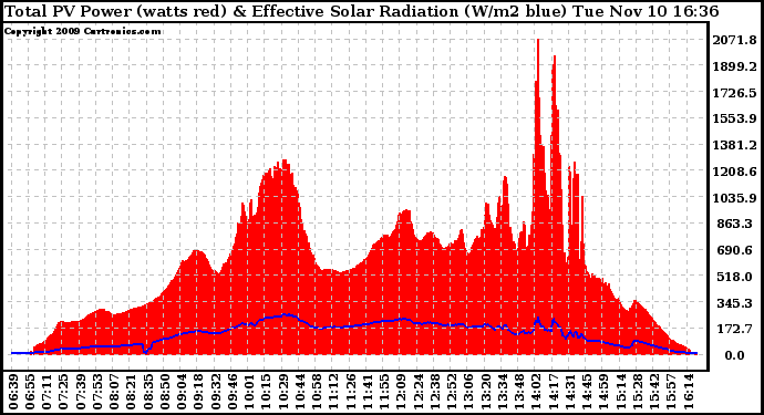 Solar PV/Inverter Performance Total PV Panel Power Output & Effective Solar Radiation