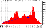 Solar PV/Inverter Performance Total PV Panel & Running Average Power Output