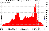 Solar PV/Inverter Performance Total PV Panel Power Output