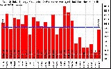 Solar PV/Inverter Performance Weekly Solar Energy Production