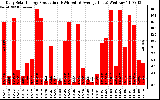 Solar PV/Inverter Performance Daily Solar Energy Production