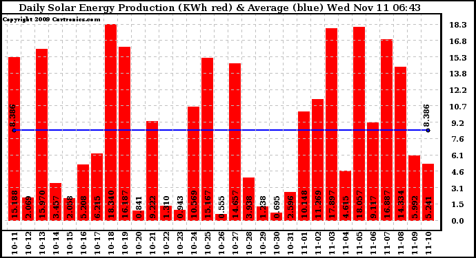 Solar PV/Inverter Performance Daily Solar Energy Production