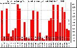 Solar PV/Inverter Performance Daily Solar Energy Production Value