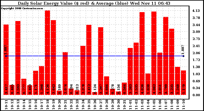 Solar PV/Inverter Performance Daily Solar Energy Production Value