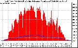 Solar PV/Inverter Performance Grid Power & Solar Radiation