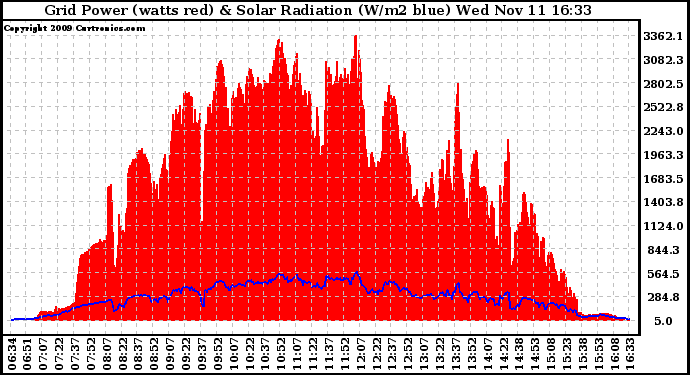 Solar PV/Inverter Performance Grid Power & Solar Radiation