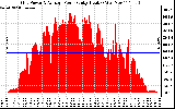 Solar PV/Inverter Performance Inverter Power Output