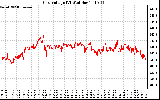 Solar PV/Inverter Performance Grid Voltage