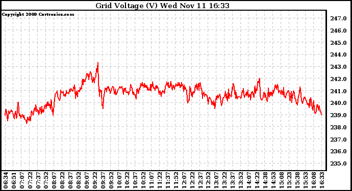 Solar PV/Inverter Performance Grid Voltage