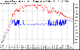 Solar PV/Inverter Performance Inverter Operating Temperature
