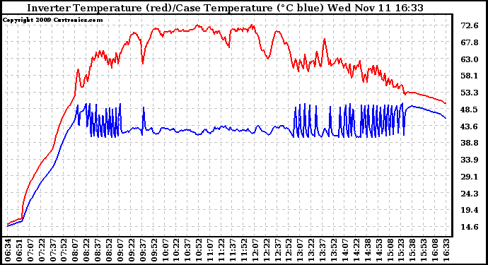 Solar PV/Inverter Performance Inverter Operating Temperature