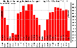 Solar PV/Inverter Performance Monthly Solar Energy Production Average Per Day (KWh)