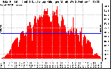 Solar PV/Inverter Performance Solar Radiation & Day Average per Minute