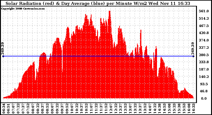 Solar PV/Inverter Performance Solar Radiation & Day Average per Minute